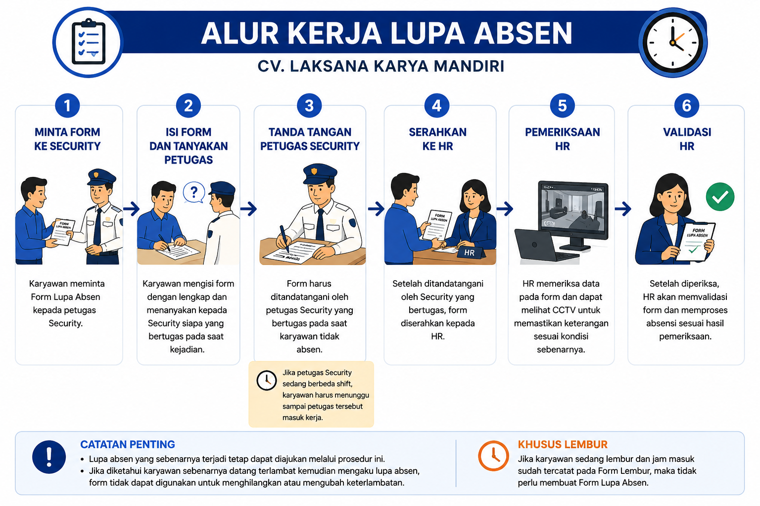 Alur Kerja Lupa Absen